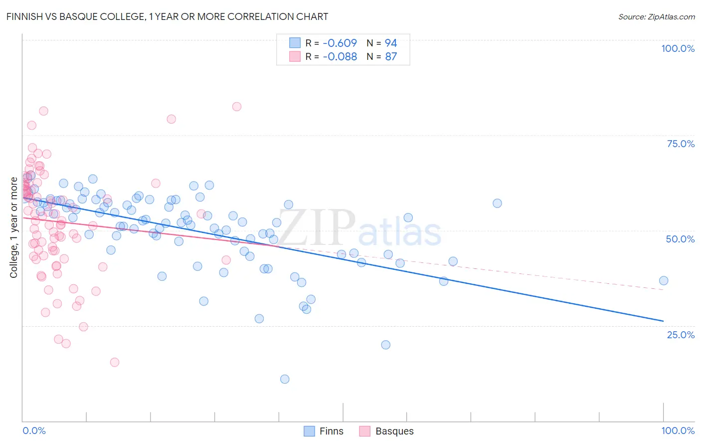 Finnish vs Basque College, 1 year or more