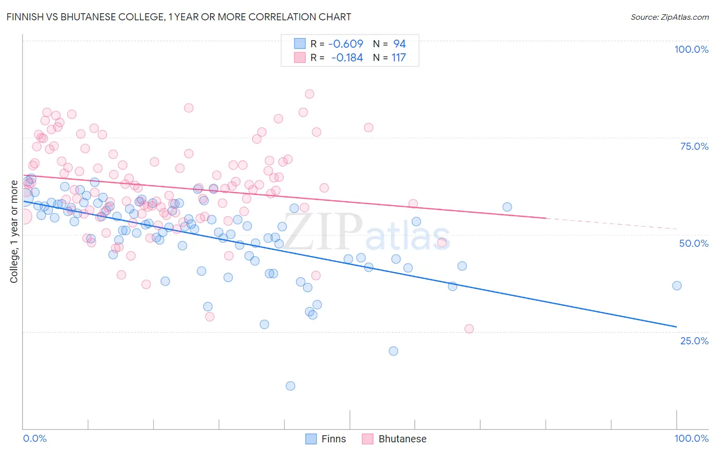Finnish vs Bhutanese College, 1 year or more
