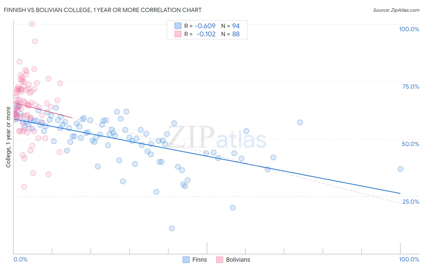 Finnish vs Bolivian College, 1 year or more