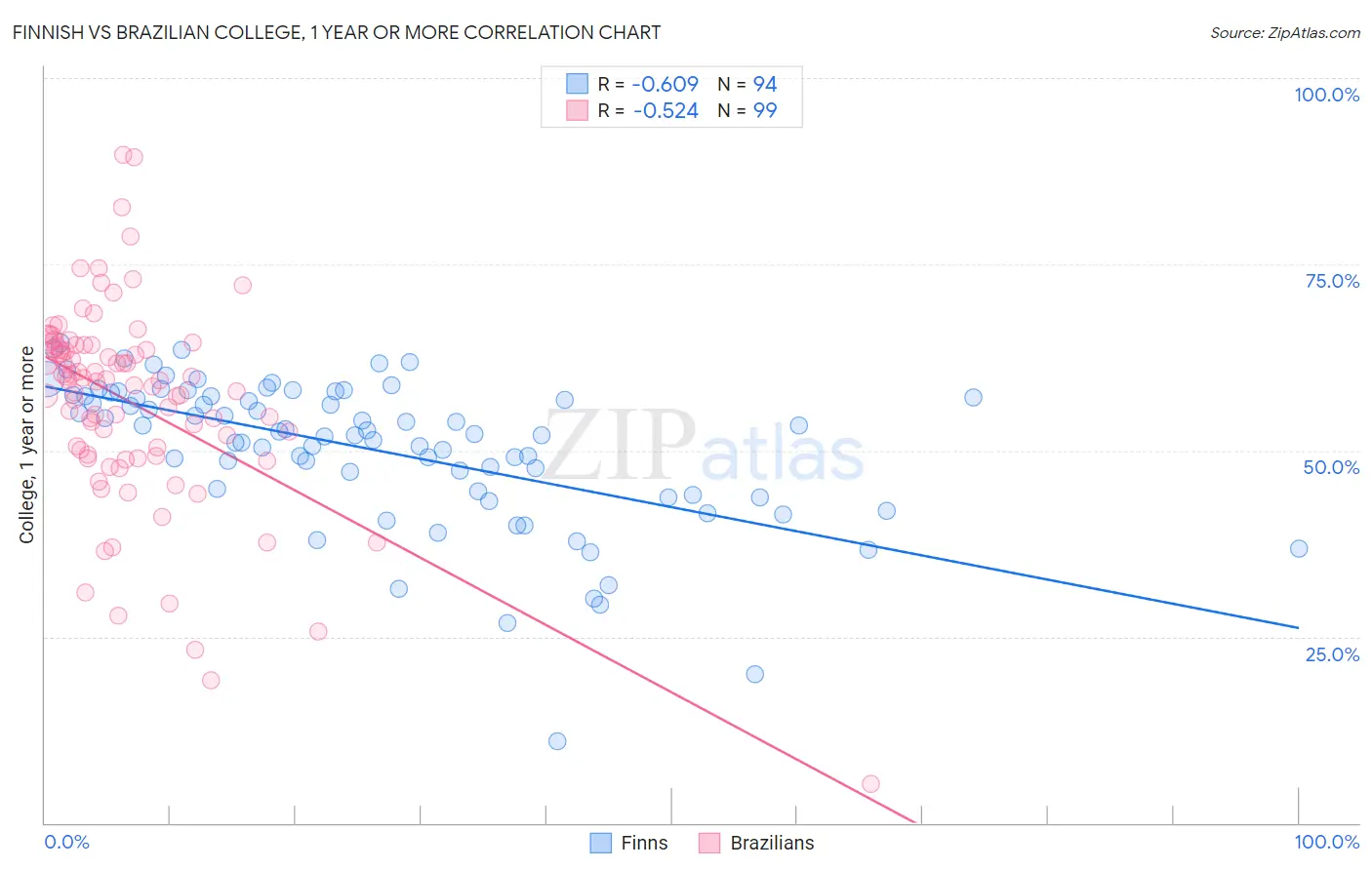 Finnish vs Brazilian College, 1 year or more