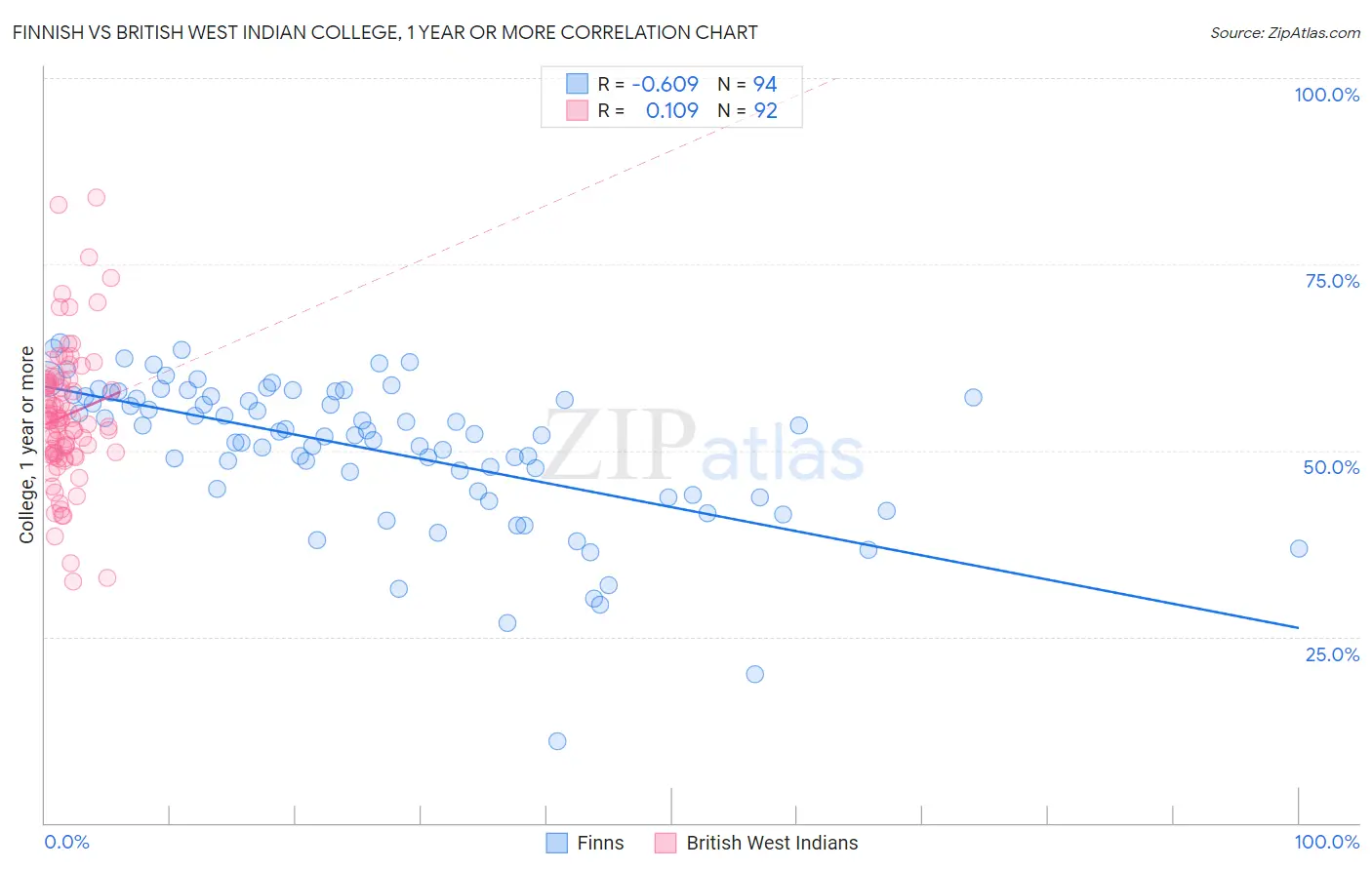 Finnish vs British West Indian College, 1 year or more