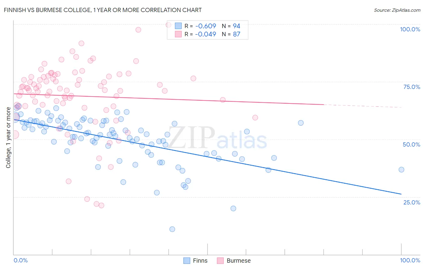 Finnish vs Burmese College, 1 year or more