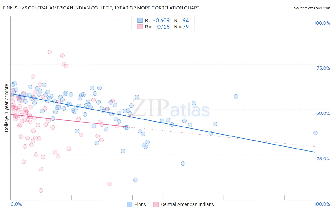 Finnish vs Central American Indian College, 1 year or more
