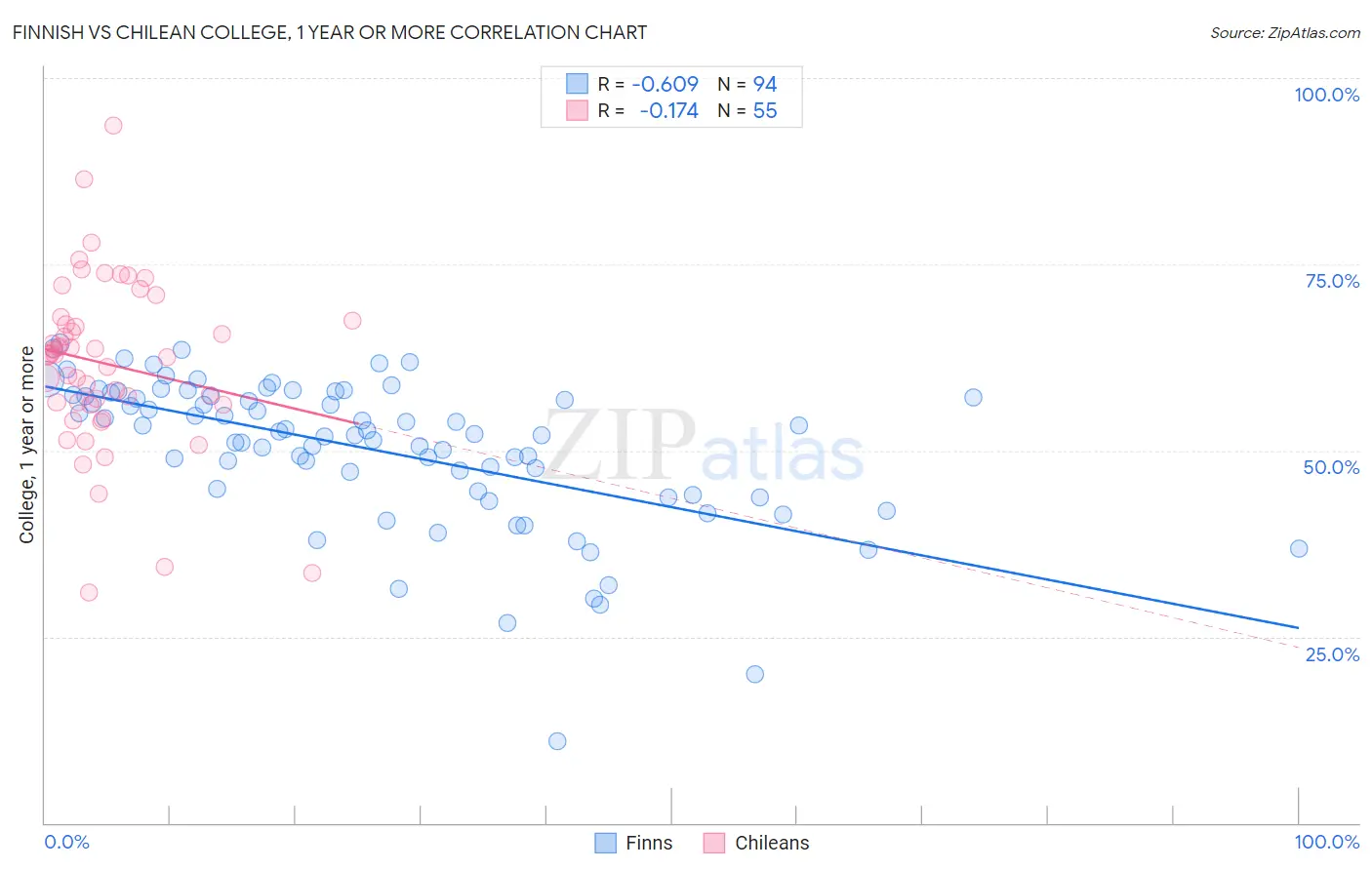 Finnish vs Chilean College, 1 year or more