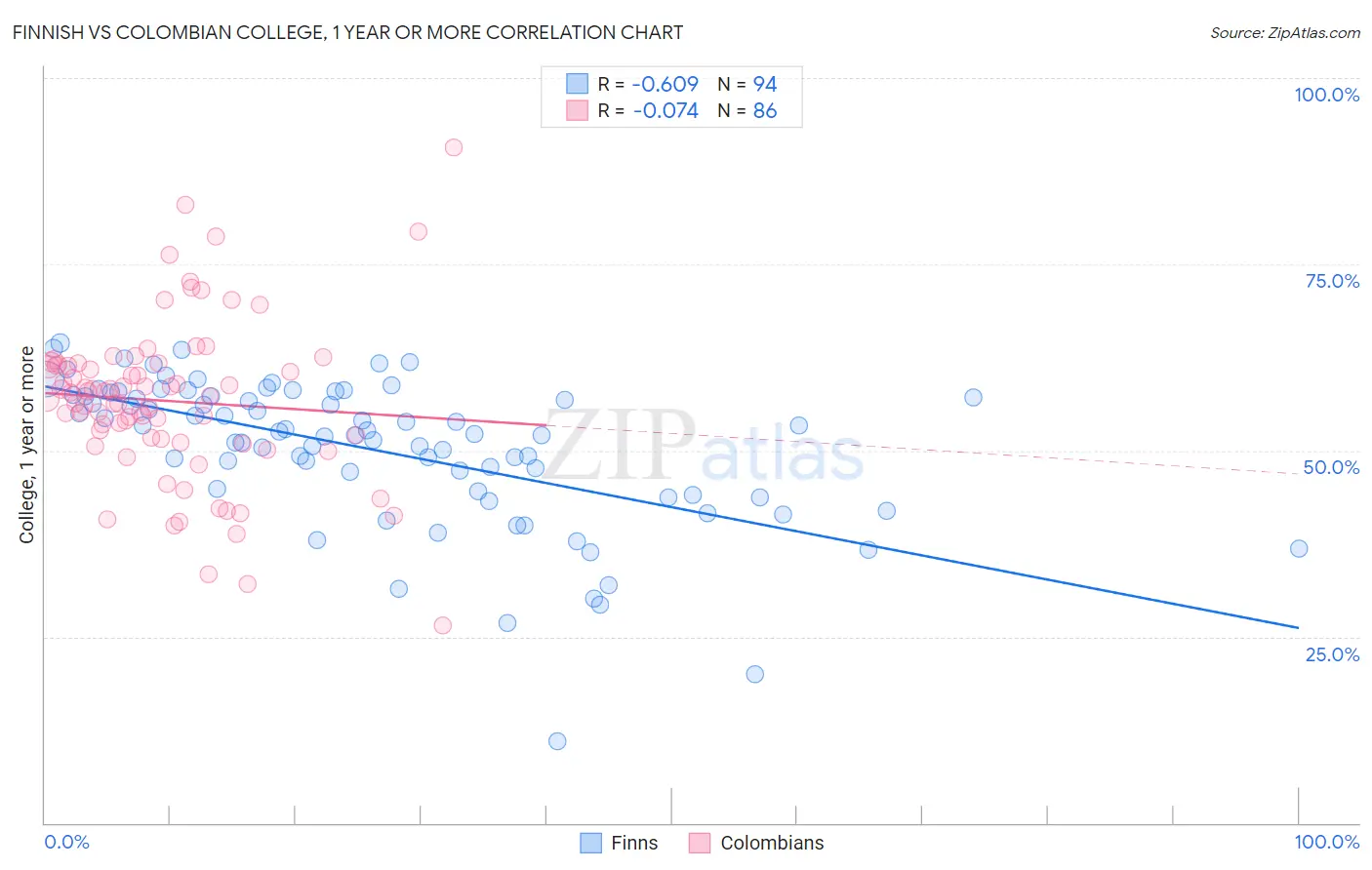 Finnish vs Colombian College, 1 year or more
