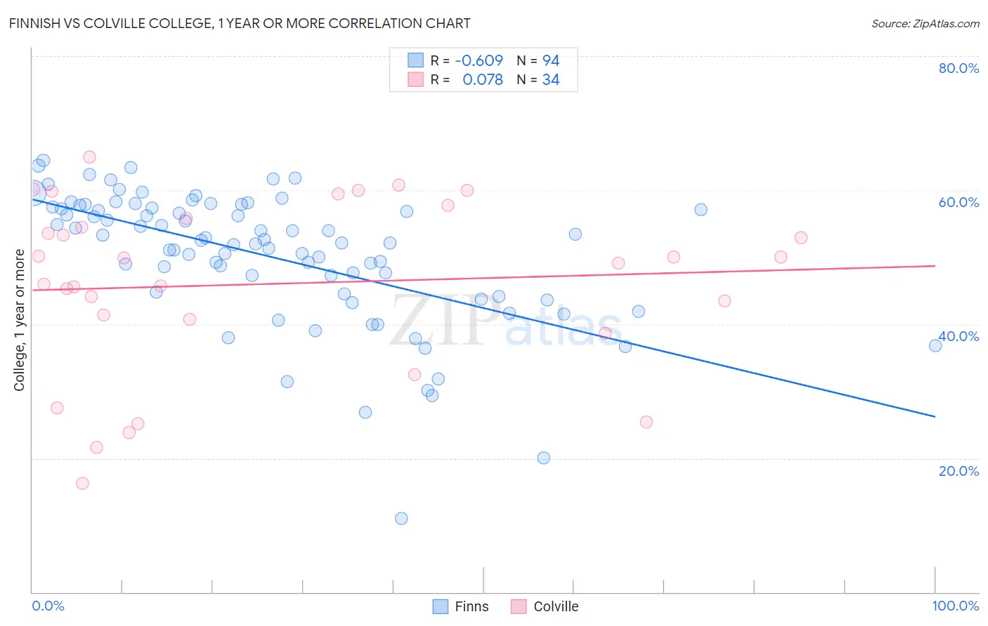 Finnish vs Colville College, 1 year or more