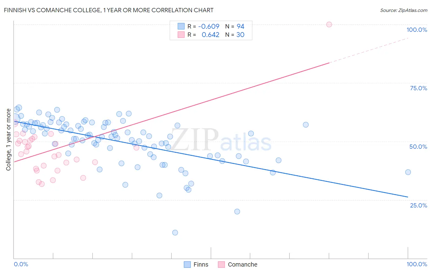 Finnish vs Comanche College, 1 year or more