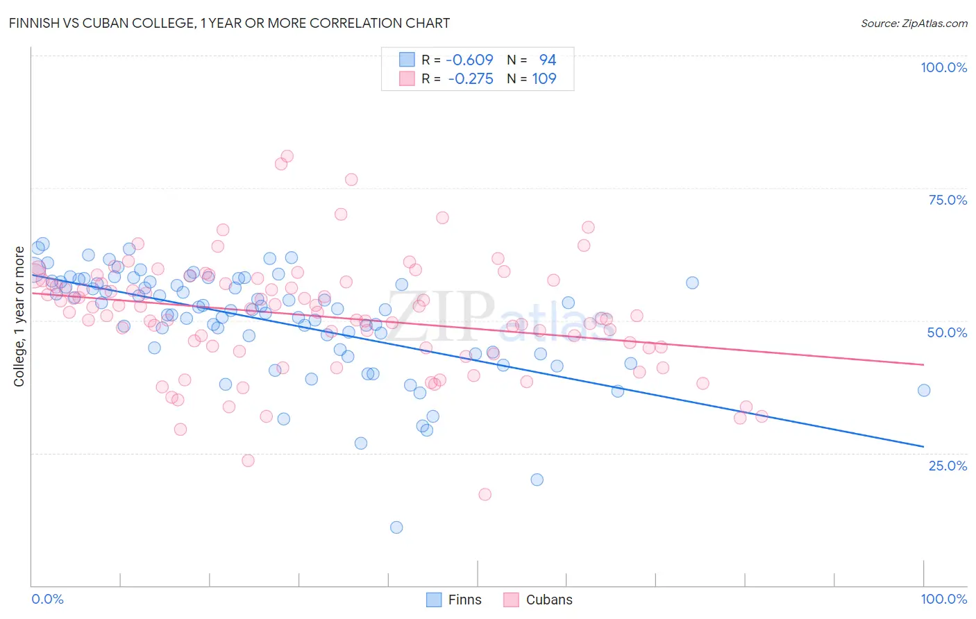 Finnish vs Cuban College, 1 year or more