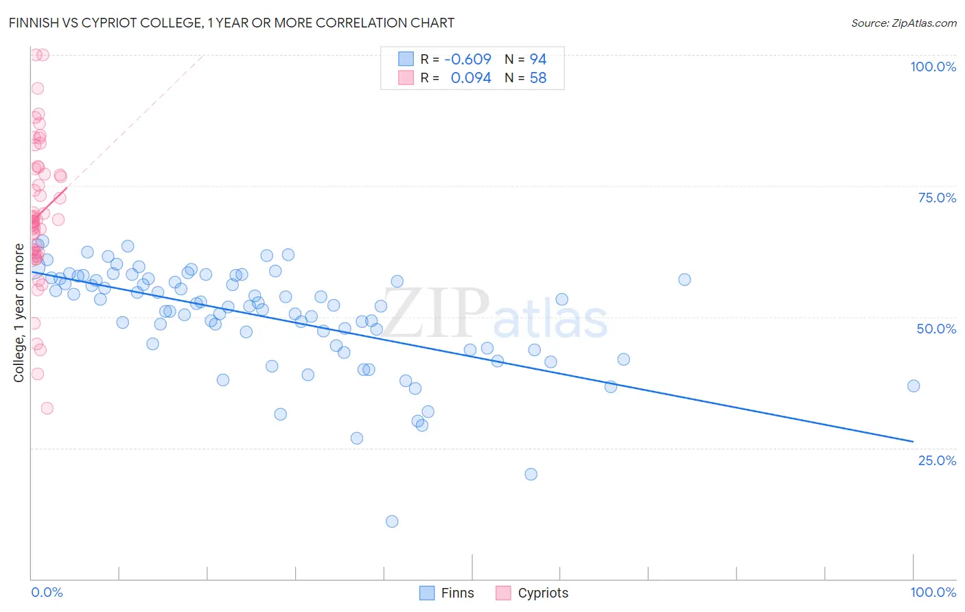 Finnish vs Cypriot College, 1 year or more