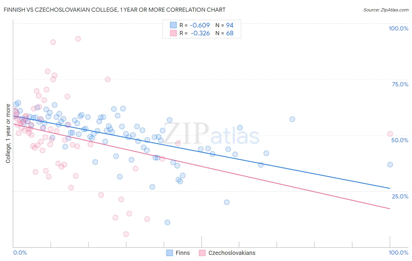 Finnish vs Czechoslovakian College, 1 year or more