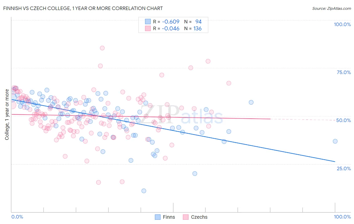 Finnish vs Czech College, 1 year or more