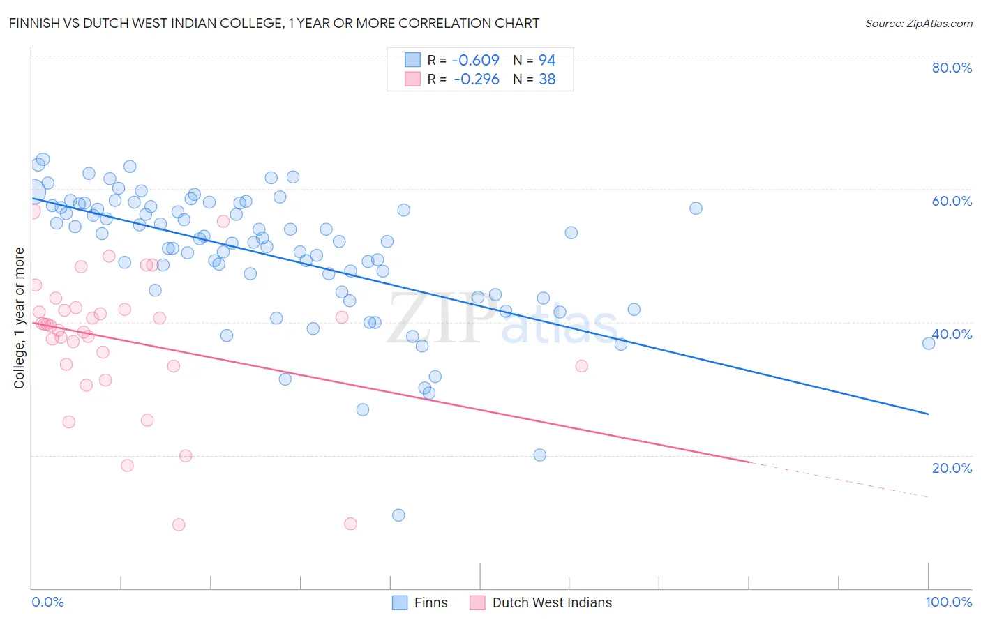 Finnish vs Dutch West Indian College, 1 year or more