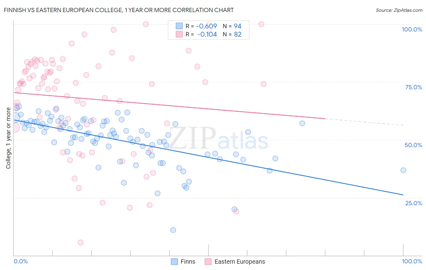 Finnish vs Eastern European College, 1 year or more