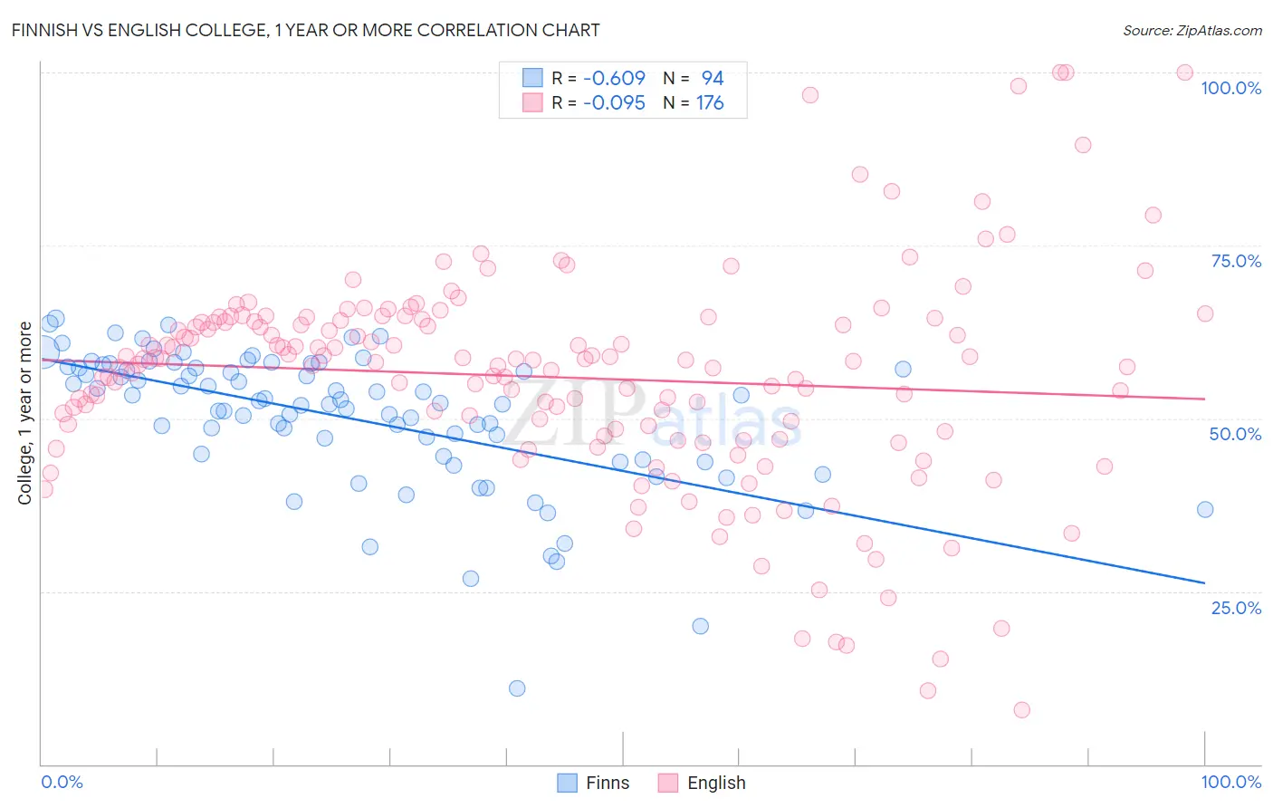Finnish vs English College, 1 year or more