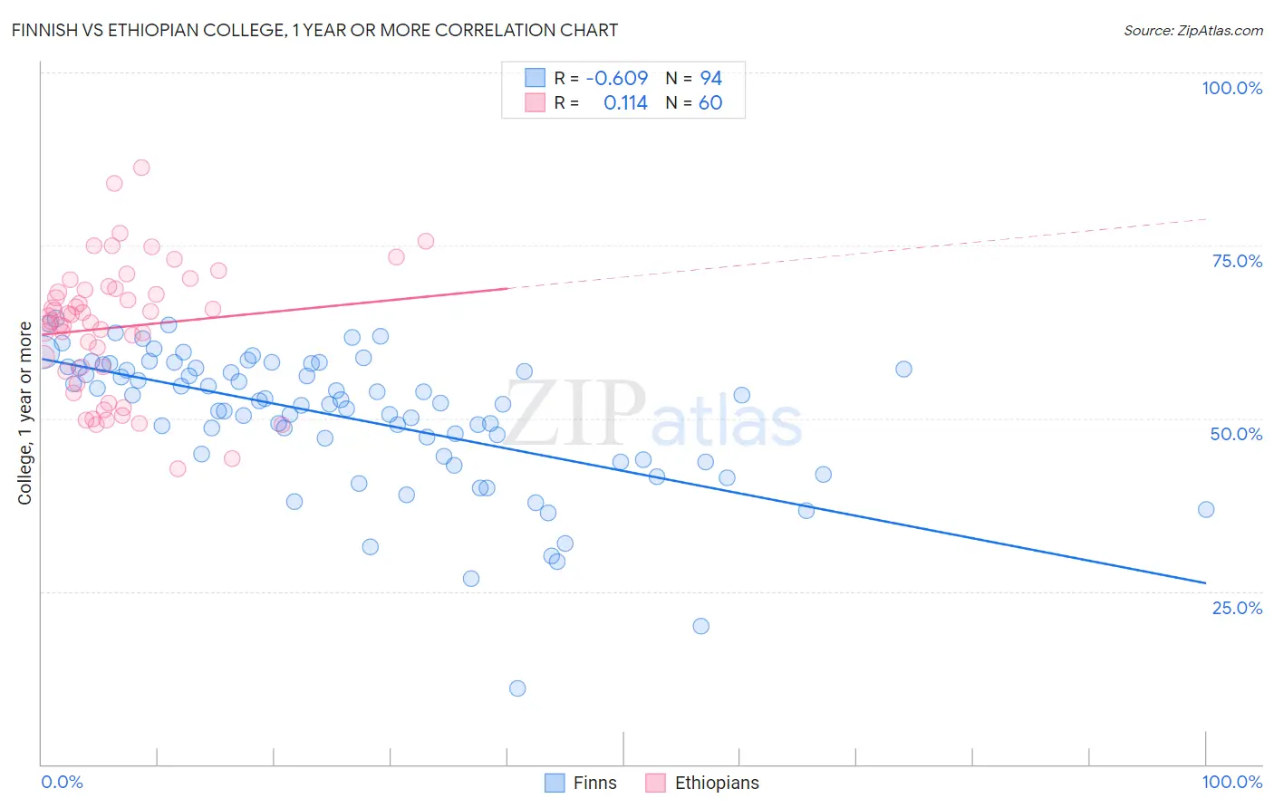 Finnish vs Ethiopian College, 1 year or more