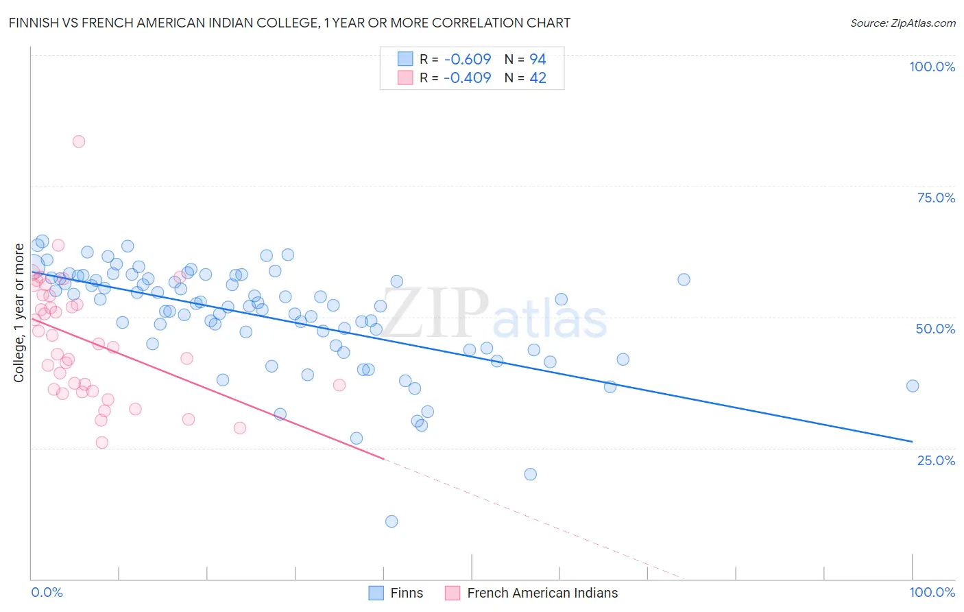 Finnish vs French American Indian College, 1 year or more