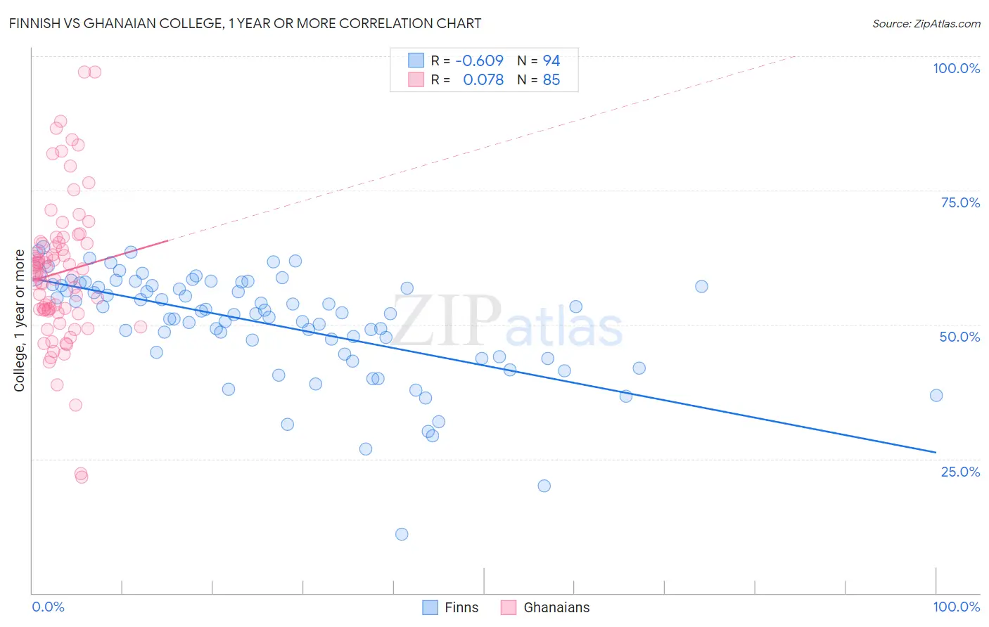 Finnish vs Ghanaian College, 1 year or more