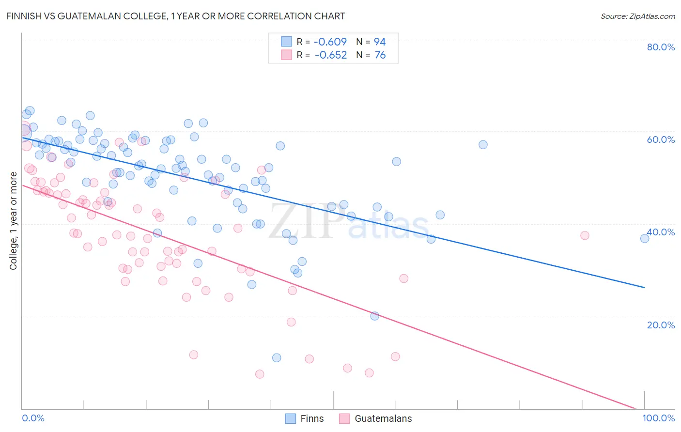 Finnish vs Guatemalan College, 1 year or more