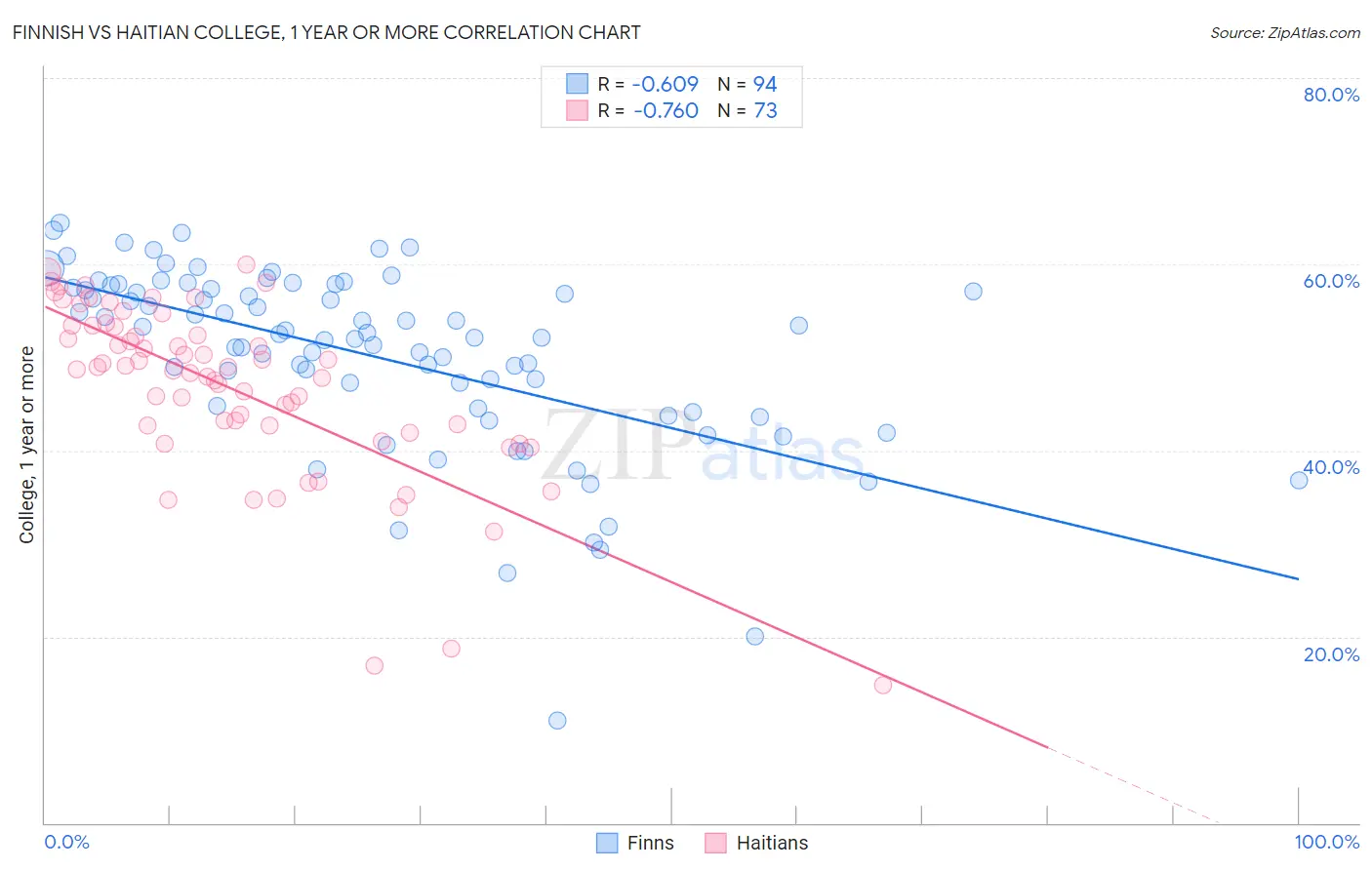 Finnish vs Haitian College, 1 year or more