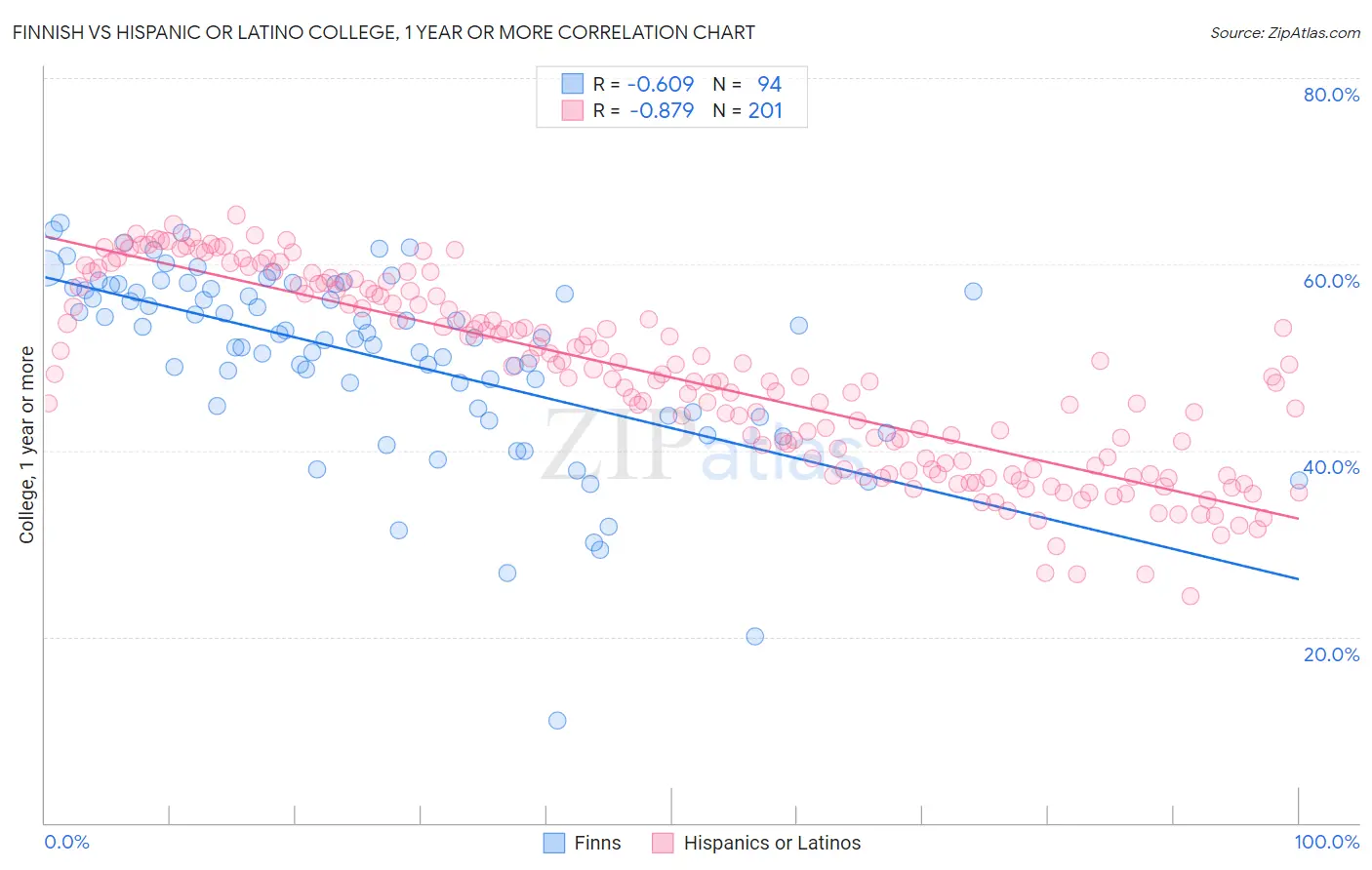 Finnish vs Hispanic or Latino College, 1 year or more