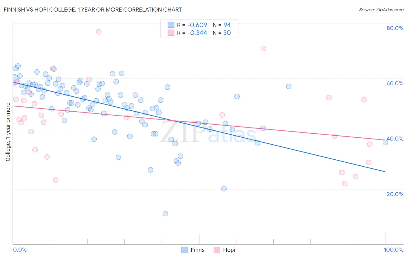 Finnish vs Hopi College, 1 year or more