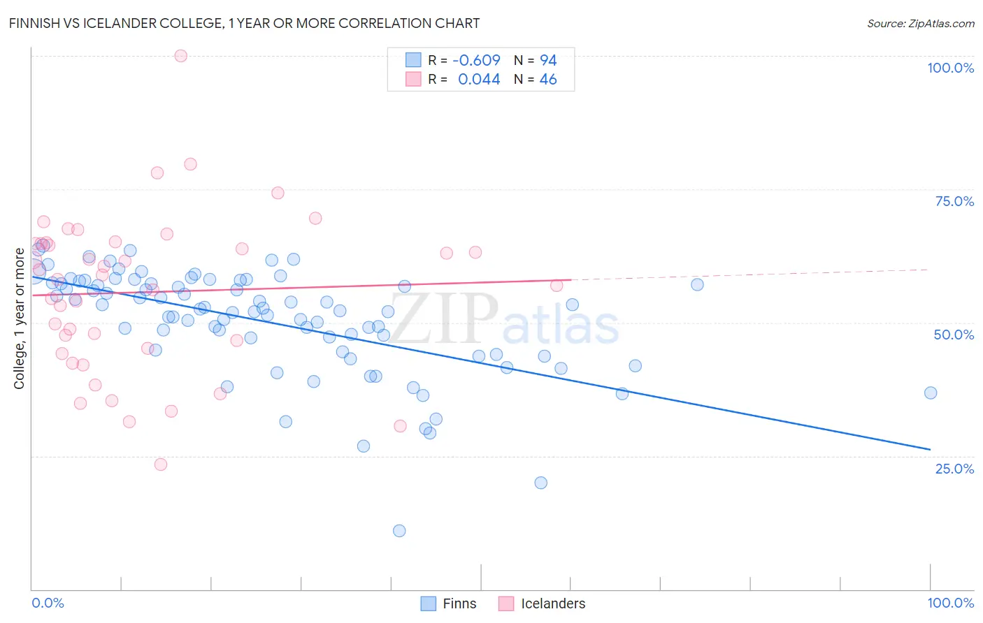 Finnish vs Icelander College, 1 year or more
