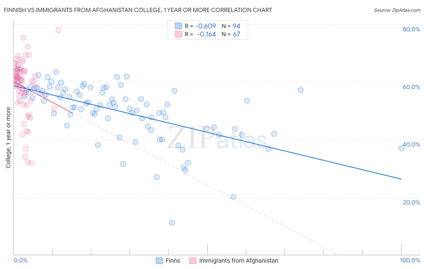 Finnish vs Immigrants from Afghanistan College, 1 year or more