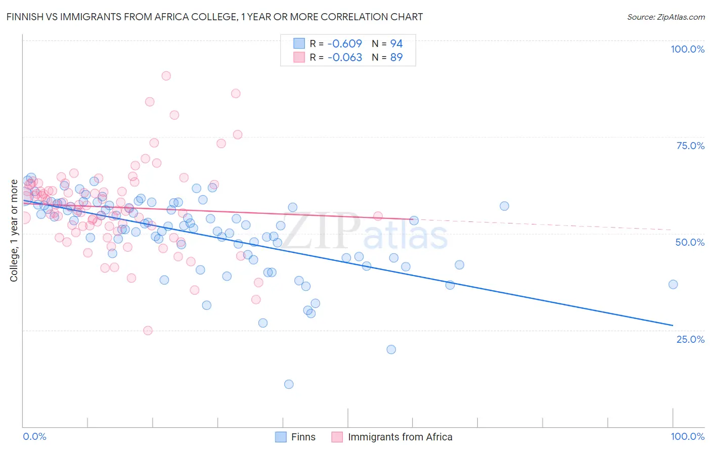 Finnish vs Immigrants from Africa College, 1 year or more