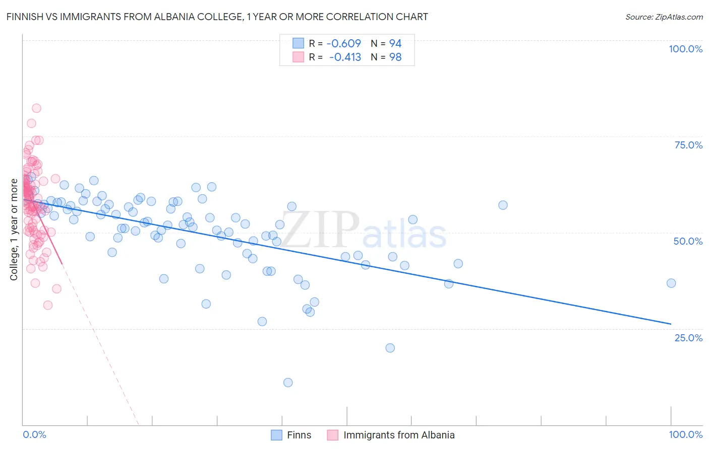 Finnish vs Immigrants from Albania College, 1 year or more