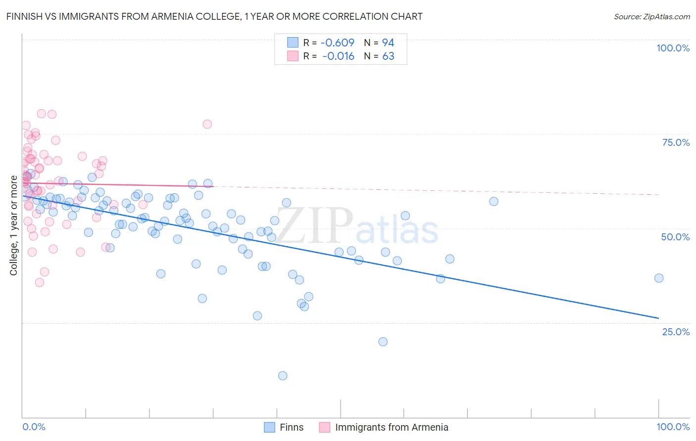 Finnish vs Immigrants from Armenia College, 1 year or more