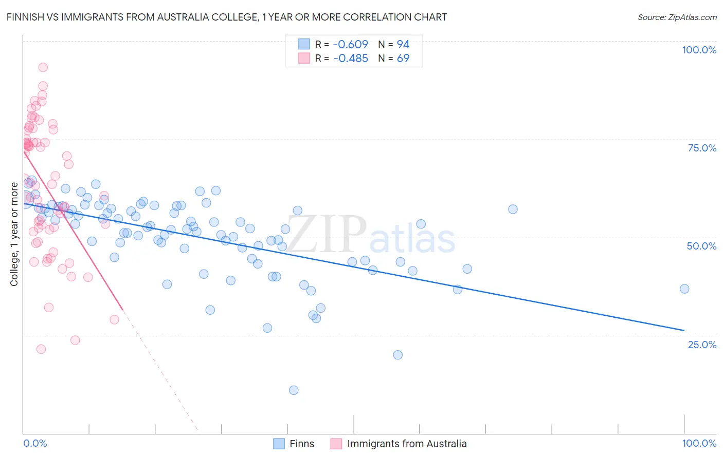 Finnish vs Immigrants from Australia College, 1 year or more