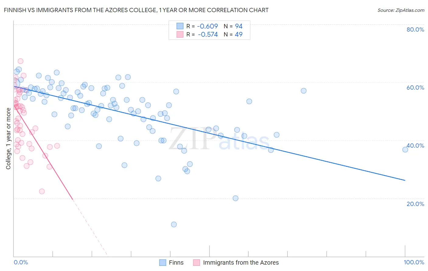 Finnish vs Immigrants from the Azores College, 1 year or more