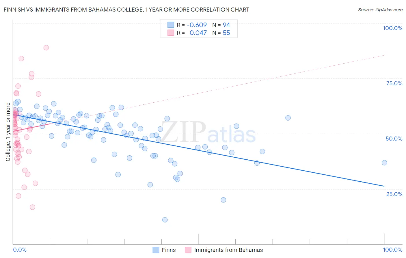 Finnish vs Immigrants from Bahamas College, 1 year or more