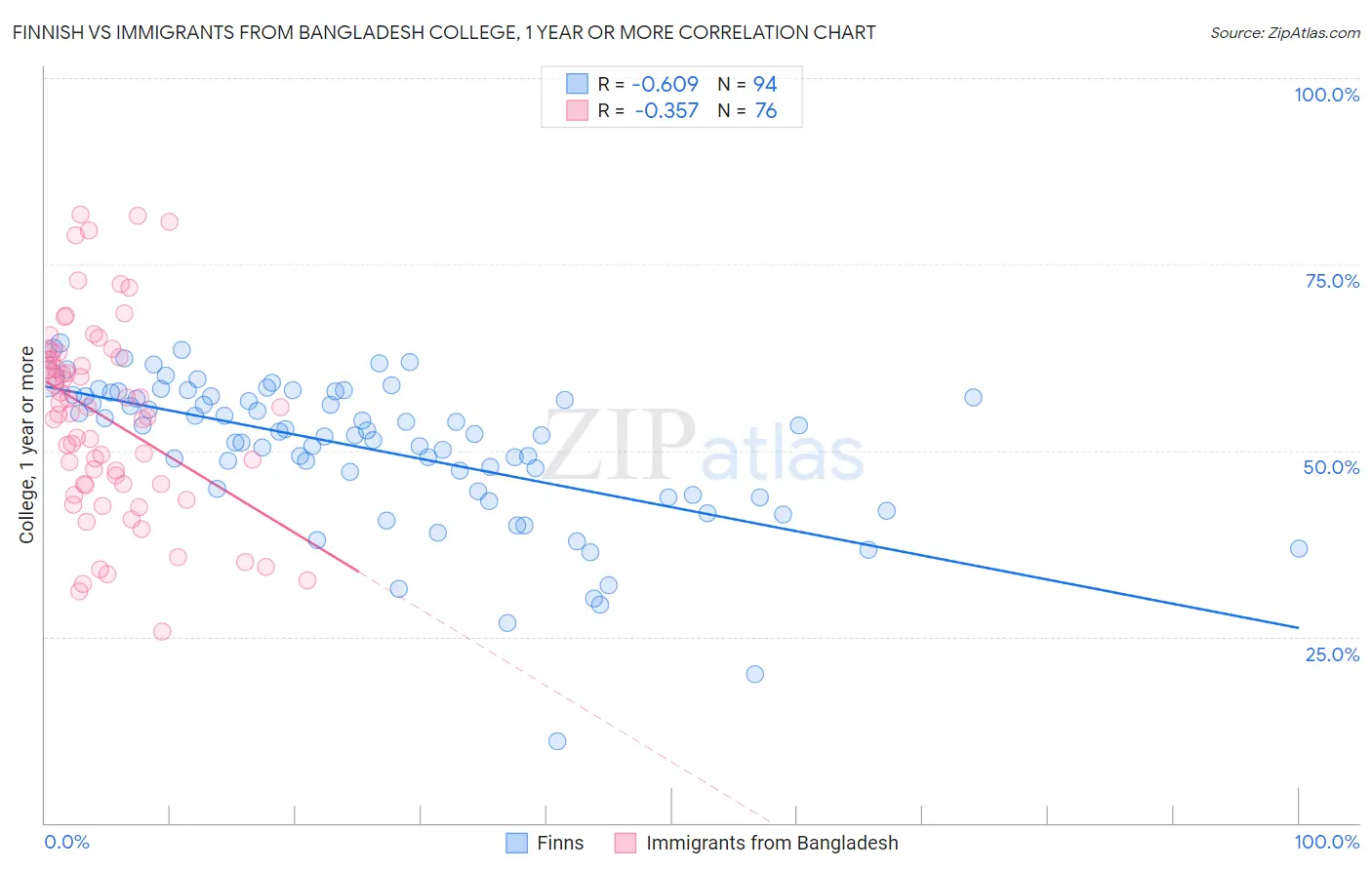 Finnish vs Immigrants from Bangladesh College, 1 year or more