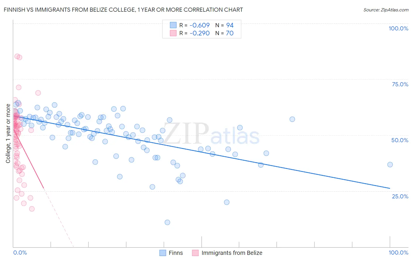 Finnish vs Immigrants from Belize College, 1 year or more