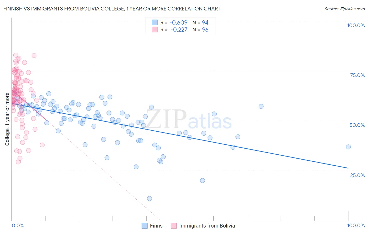 Finnish vs Immigrants from Bolivia College, 1 year or more