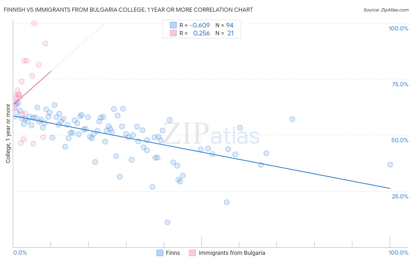 Finnish vs Immigrants from Bulgaria College, 1 year or more