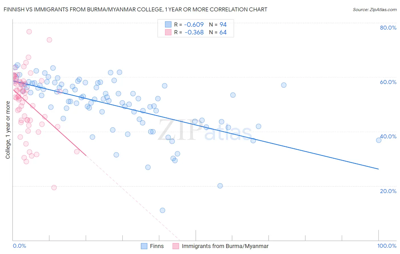 Finnish vs Immigrants from Burma/Myanmar College, 1 year or more