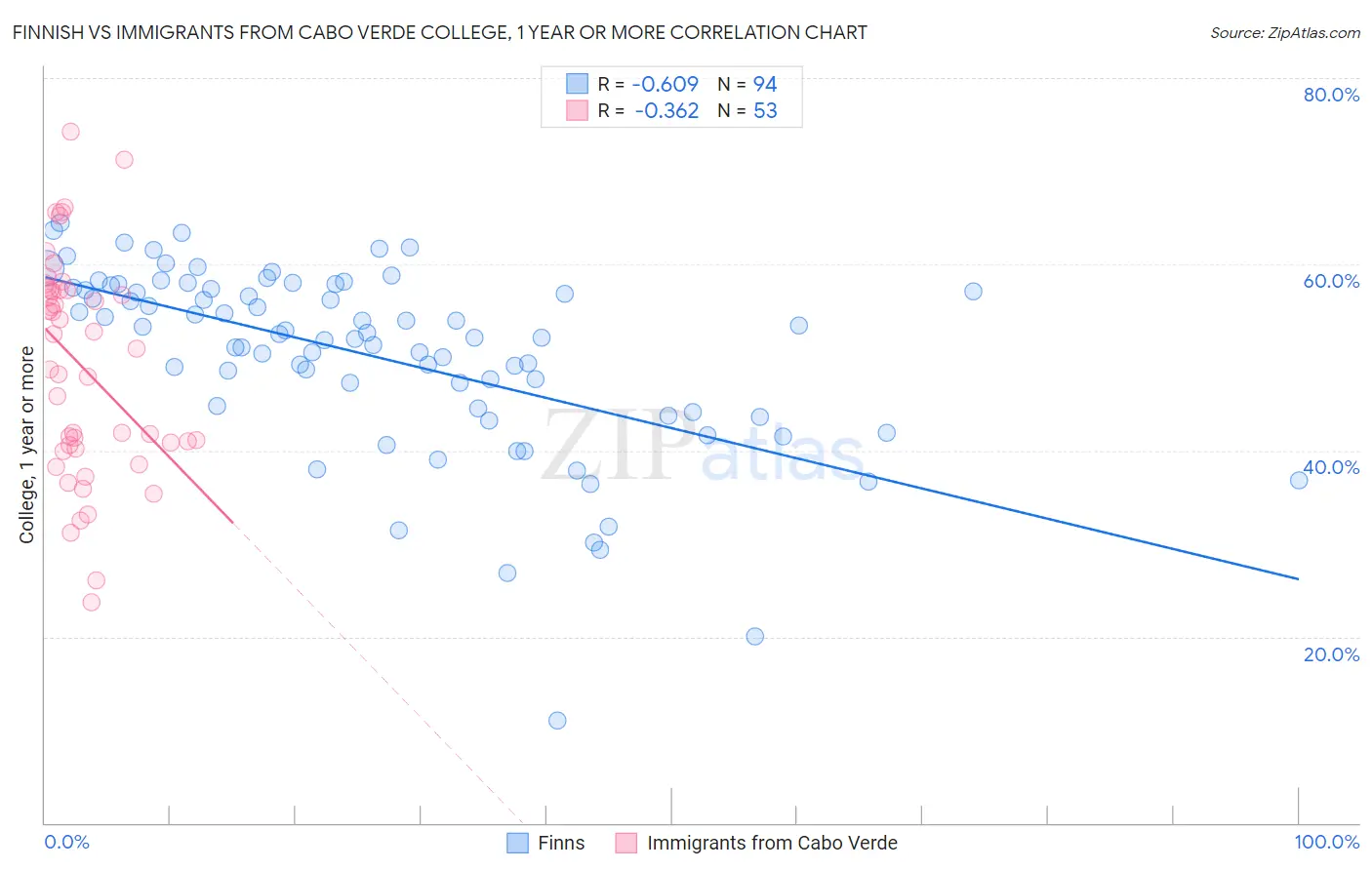 Finnish vs Immigrants from Cabo Verde College, 1 year or more