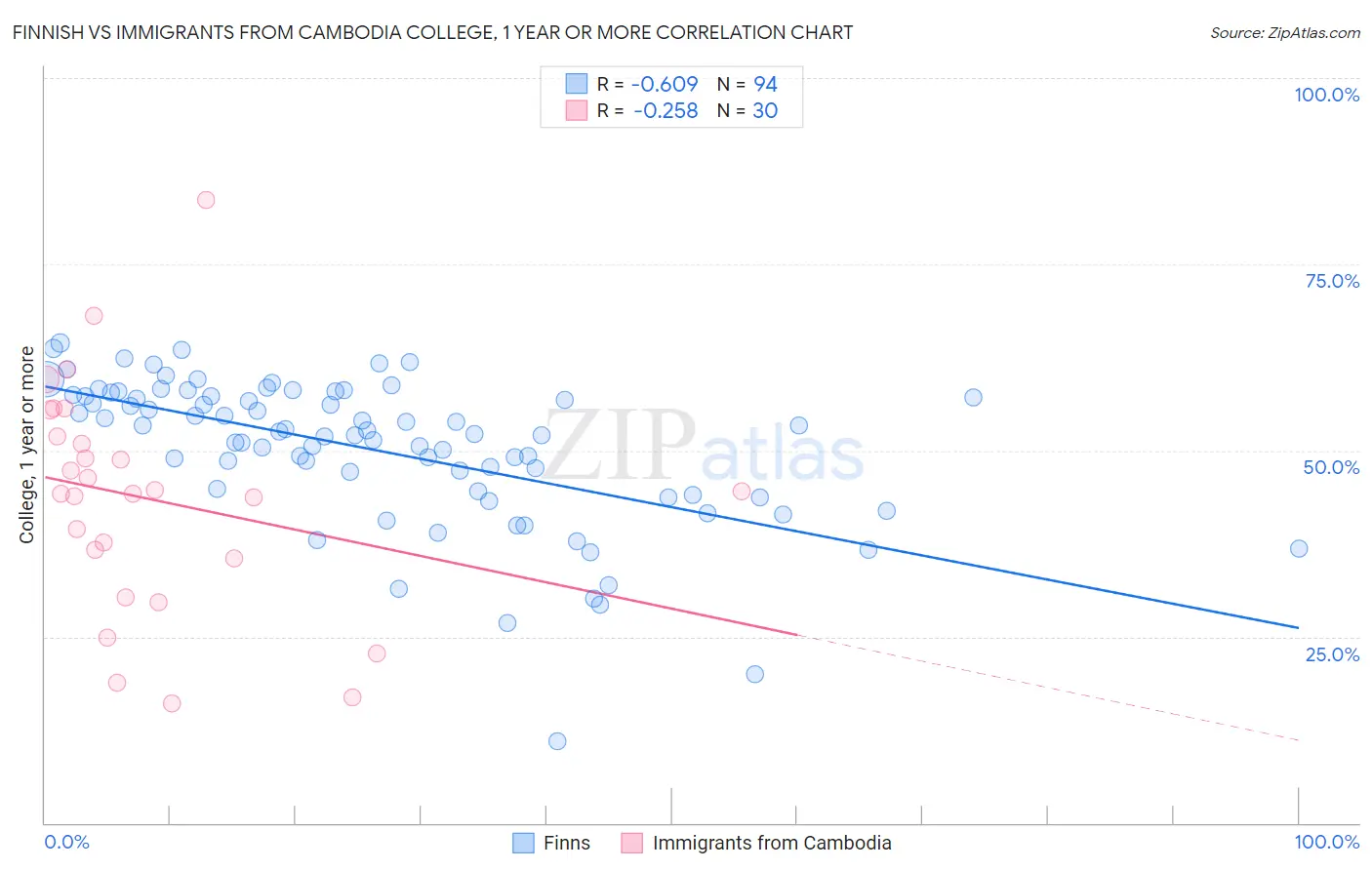 Finnish vs Immigrants from Cambodia College, 1 year or more
