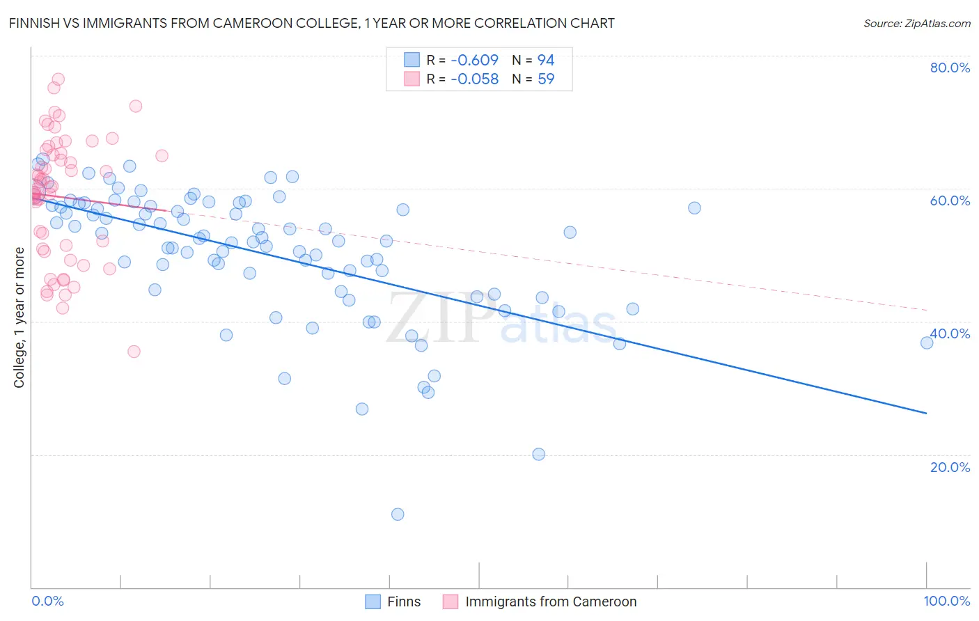 Finnish vs Immigrants from Cameroon College, 1 year or more