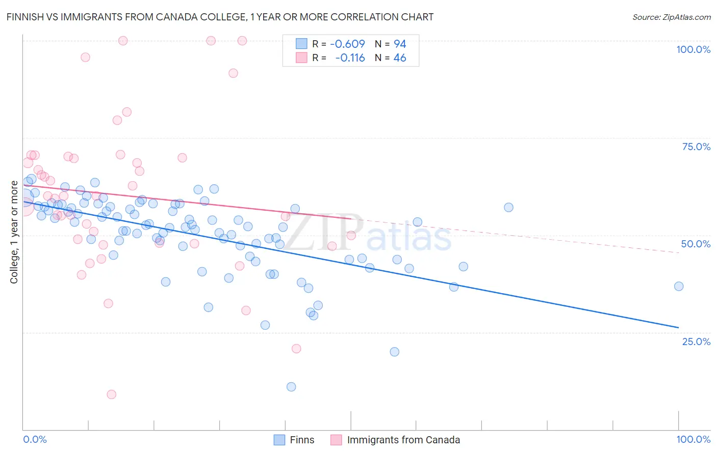 Finnish vs Immigrants from Canada College, 1 year or more