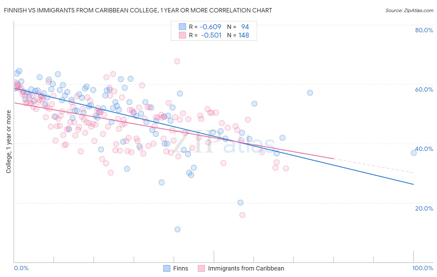 Finnish vs Immigrants from Caribbean College, 1 year or more