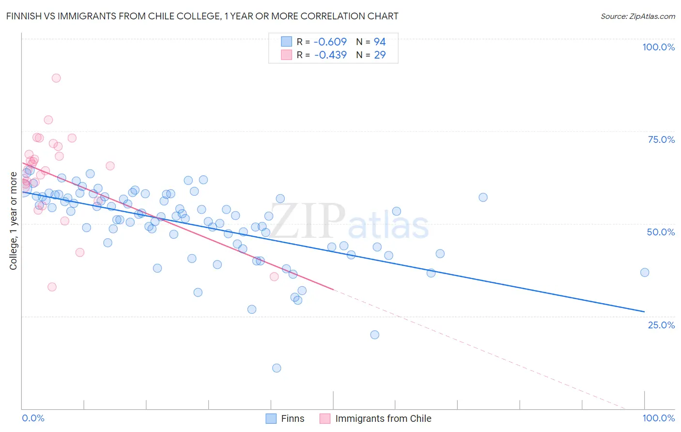 Finnish vs Immigrants from Chile College, 1 year or more