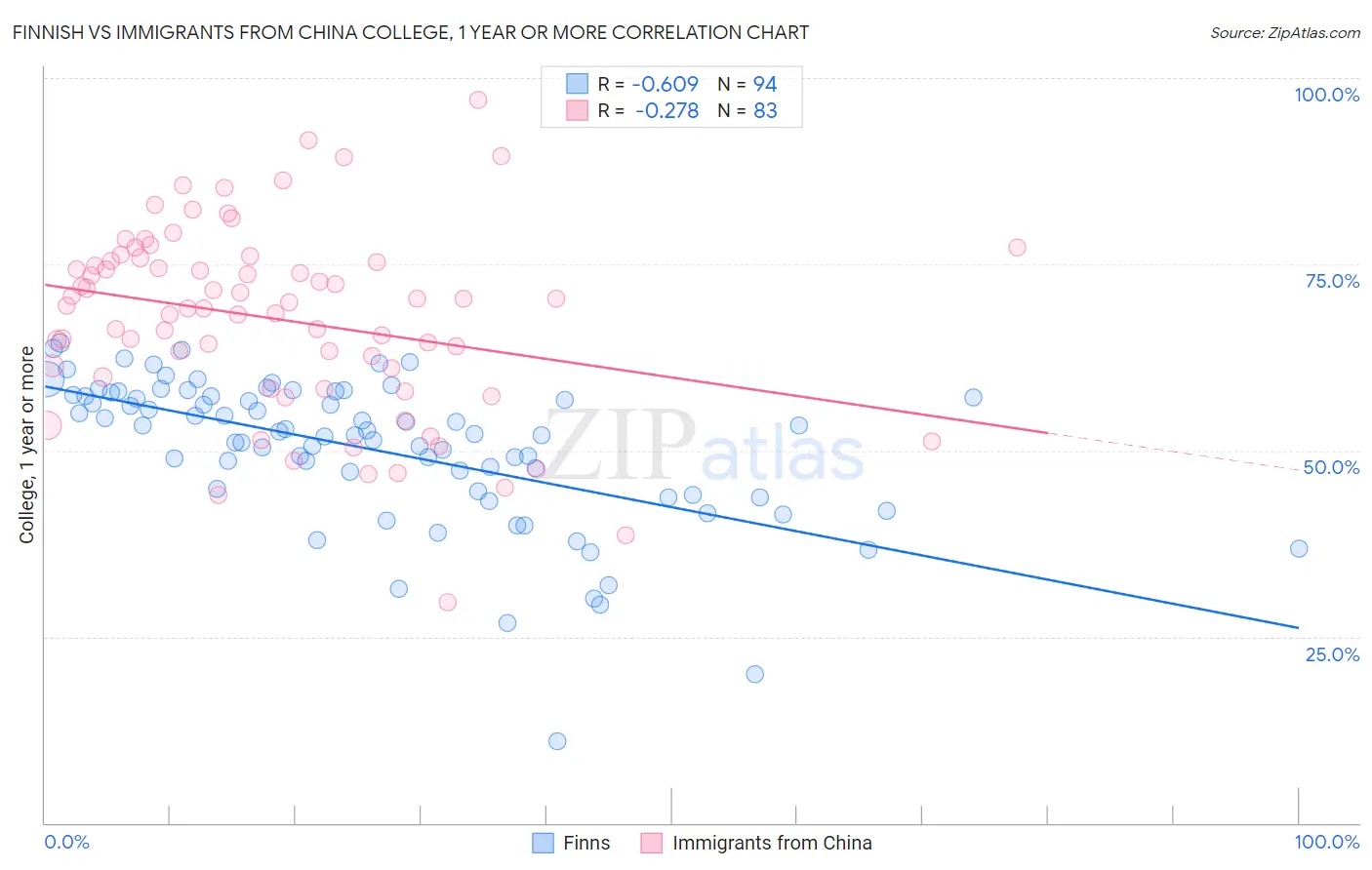 Finnish vs Immigrants from China College, 1 year or more