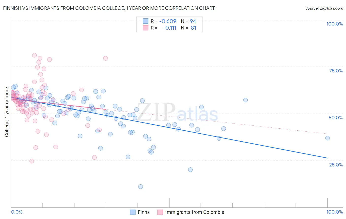 Finnish vs Immigrants from Colombia College, 1 year or more