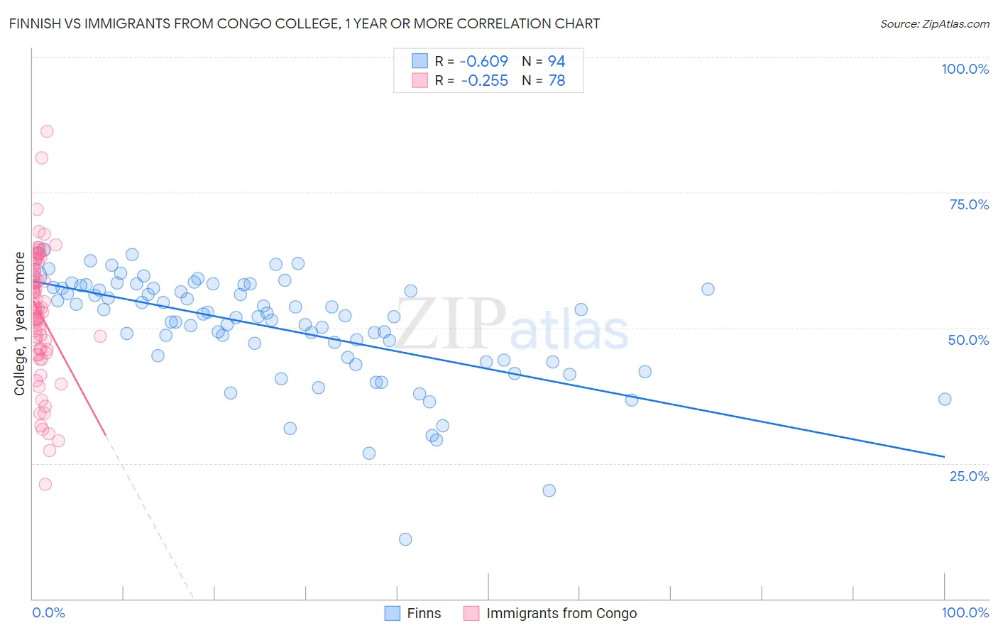 Finnish vs Immigrants from Congo College, 1 year or more