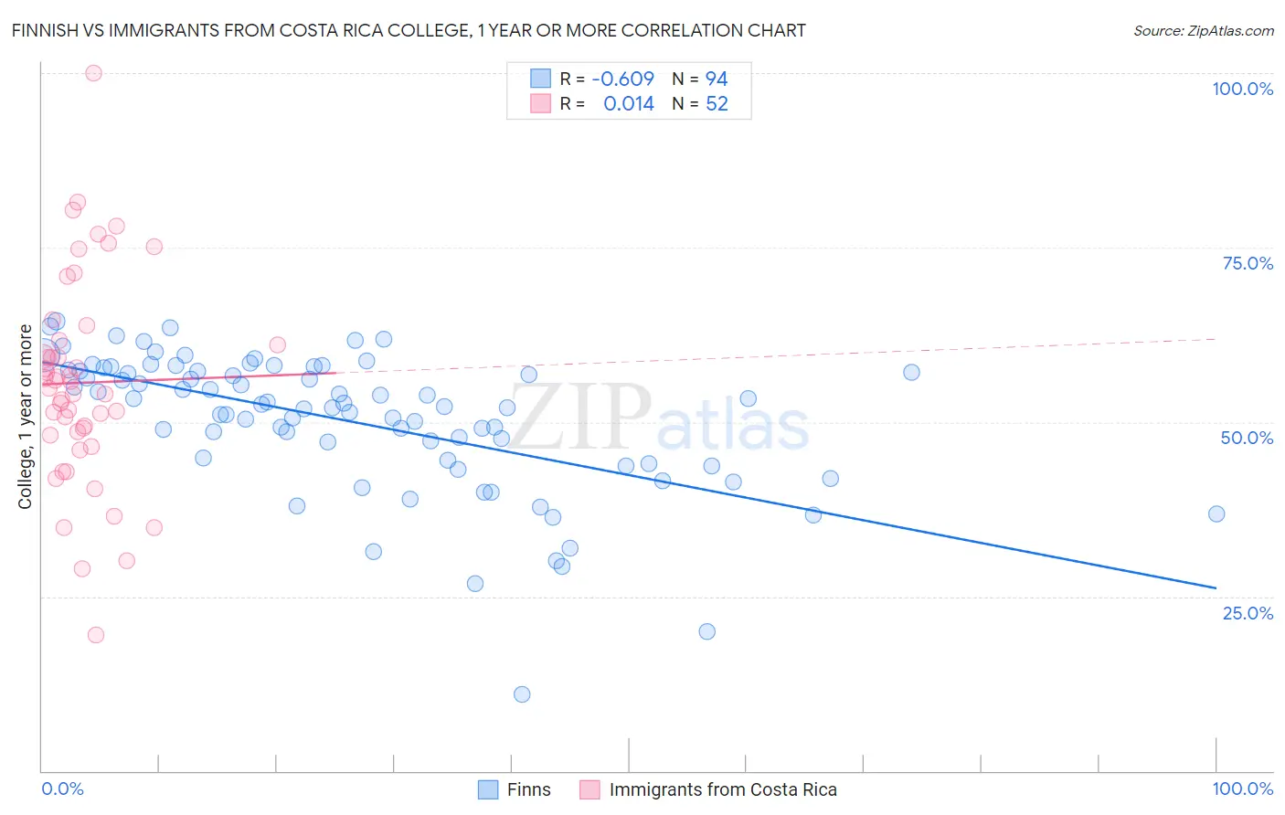 Finnish vs Immigrants from Costa Rica College, 1 year or more