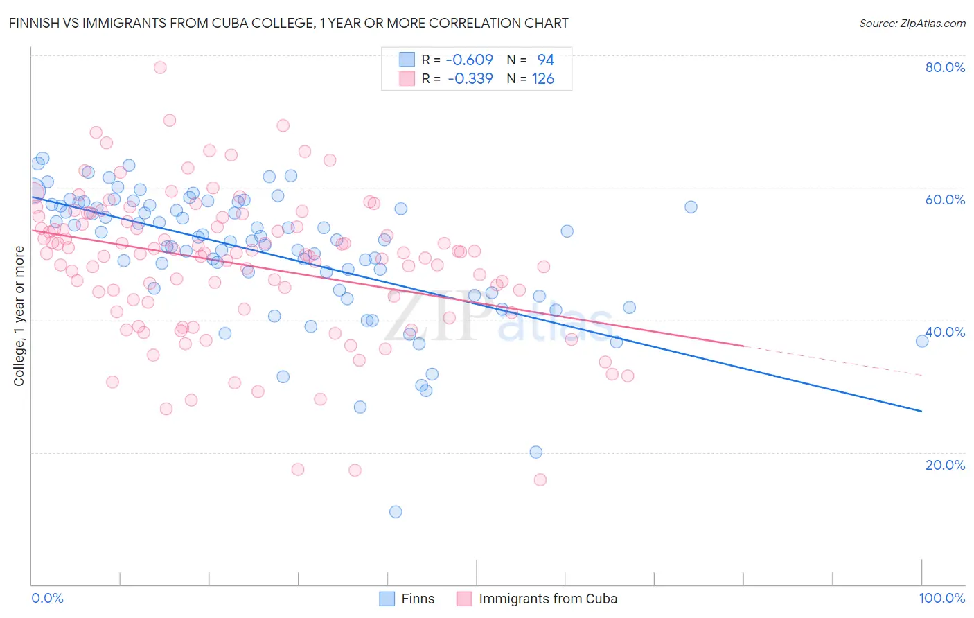 Finnish vs Immigrants from Cuba College, 1 year or more