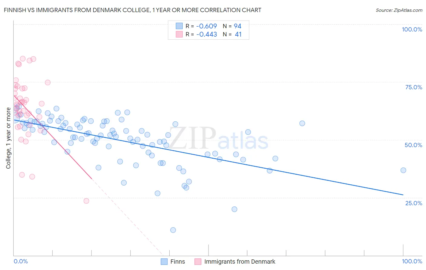 Finnish vs Immigrants from Denmark College, 1 year or more